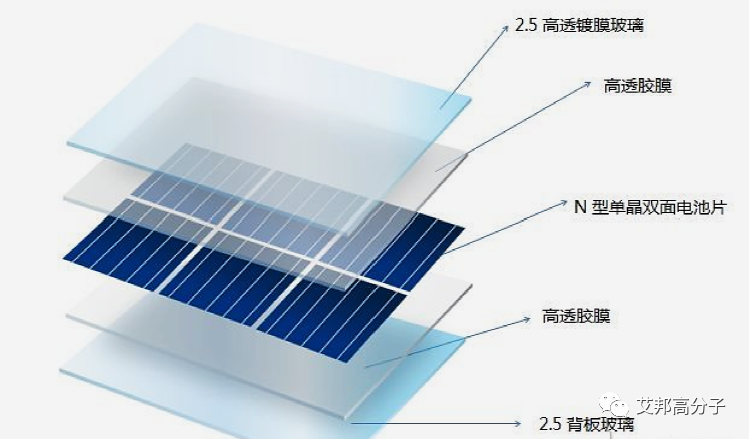 EVA还是POE，光伏双玻组件封装胶膜怎么选？