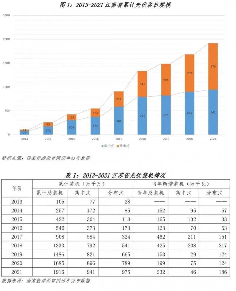 江苏省分布式光伏市场发展报告 2021正式发布