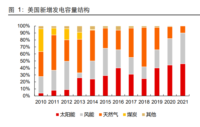 美国光伏政策、现状及未来预期