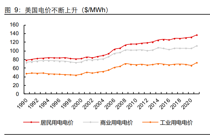 美国光伏政策、现状及未来预期