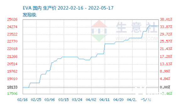 “涨价王”EVA连续暴涨4个月，天利高新石化EVA装置试车成功！