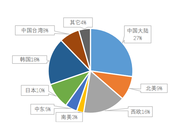 光伏胶膜重要材料、EVA/POE全产业链介绍