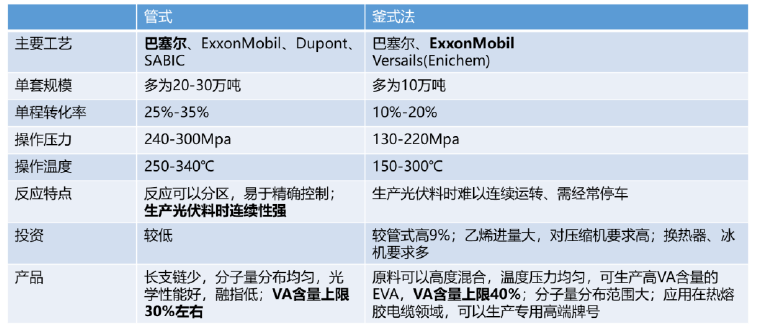 光伏胶膜重要材料、EVA/POE全产业链介绍