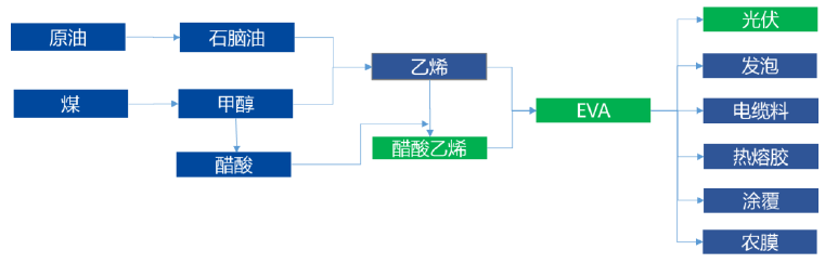 光伏胶膜重要材料、EVA/POE全产业链介绍