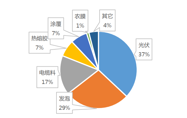 光伏胶膜重要材料、EVA/POE全产业链介绍