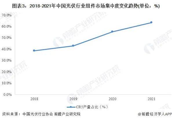 2022年中国光伏组件生产现状与出口规模分析 全球第一实至名归