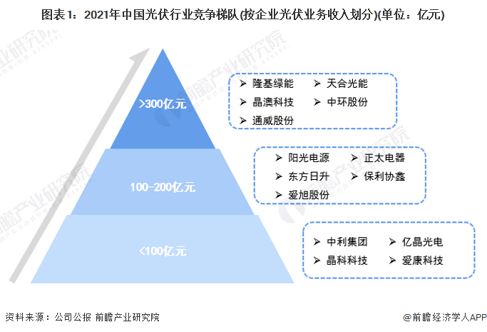 中国光伏行业竞争格局及市场份额