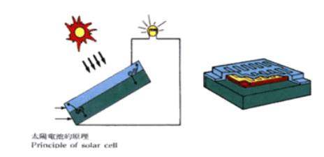 光伏电池的原理及制作