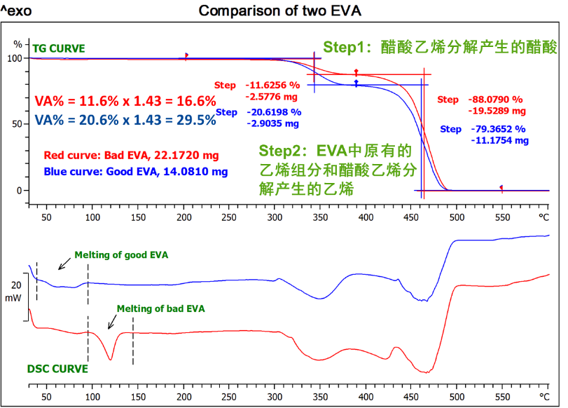 光伏封装EVA胶膜怎么样才算合格？热分析给你答案