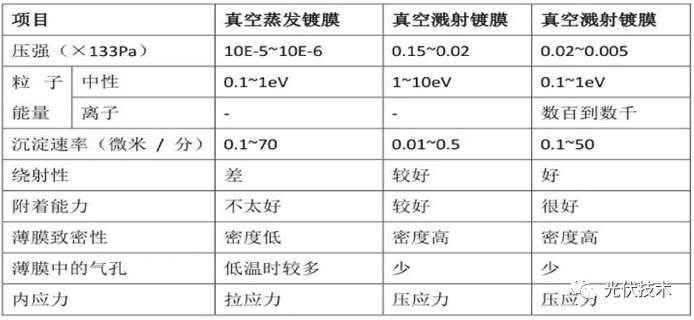 HJT透明导电薄膜TCO技术