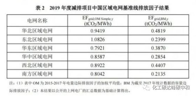 光伏电站的碳收益计算