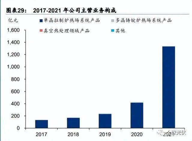 2022年光伏辅材产业分析及龙头企业介绍