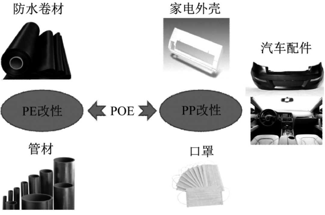 光伏胶膜材料POE产品及应用现状