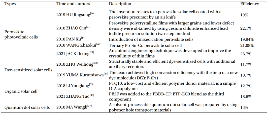 太阳能电池综述：材料、政策驱动机制及应用前景