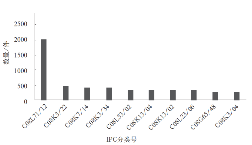 光伏接线盒核心塑料，聚苯醚（PPO）中国专利分析