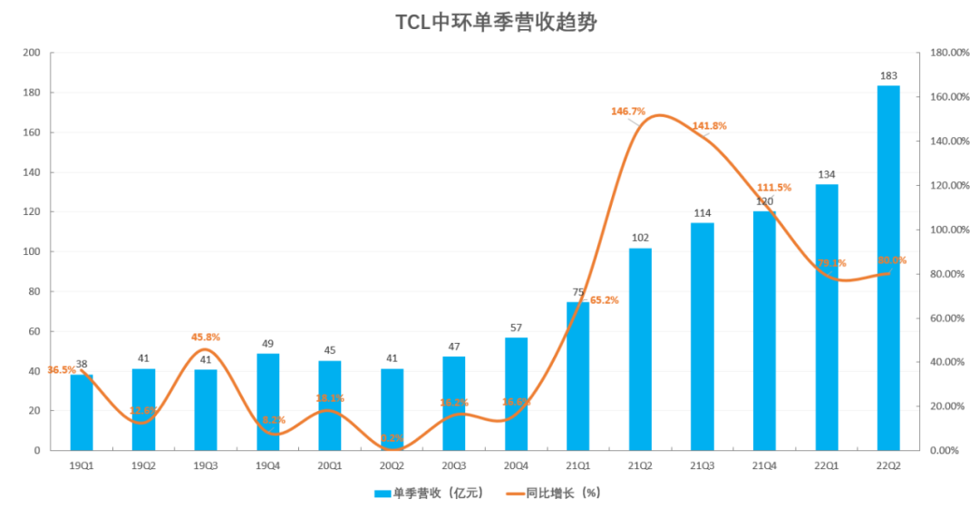 破局“周期劫”，TCL科技“蝶变”升级
