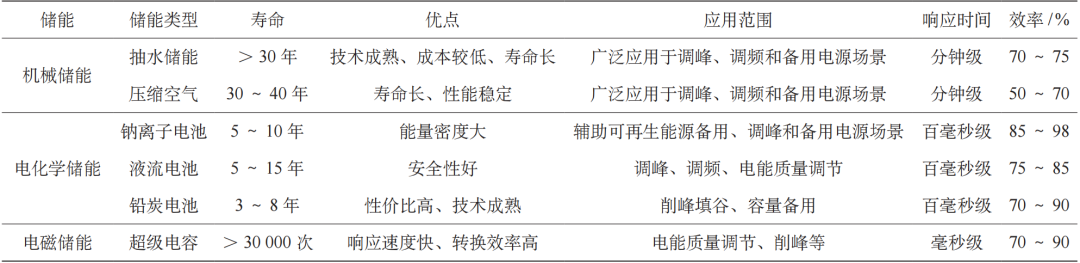 光储直柔技术在轨道交通上的应用