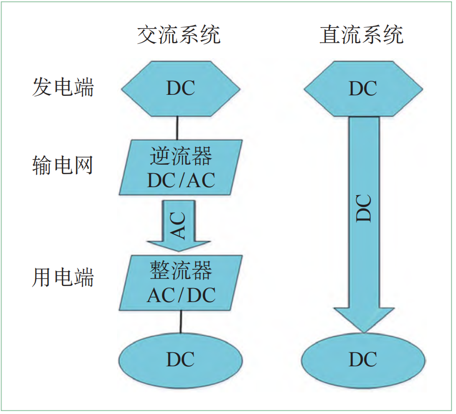 光储直柔技术在轨道交通上的应用