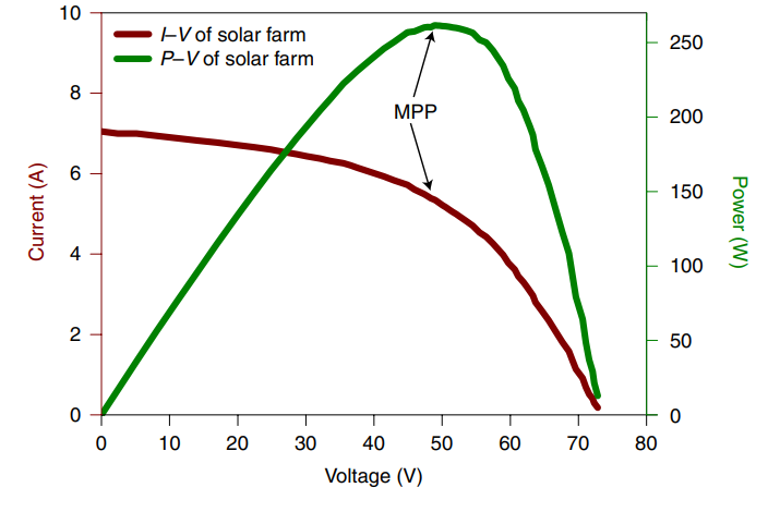 钙钛矿太阳能电池示范电站发电分析
