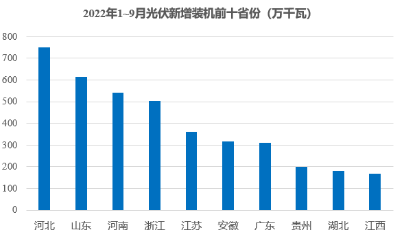 新增52.6GW！中国前三季装机数据发布