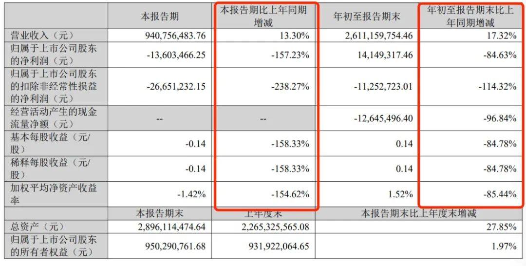 营业收入26.11亿元，同比增长17.32%，帝科股份发布第三季报