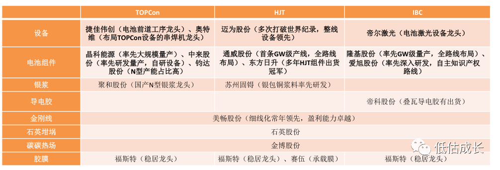 光伏大变局，TOPCon、HJT、IBC三个技术路线谁最强？