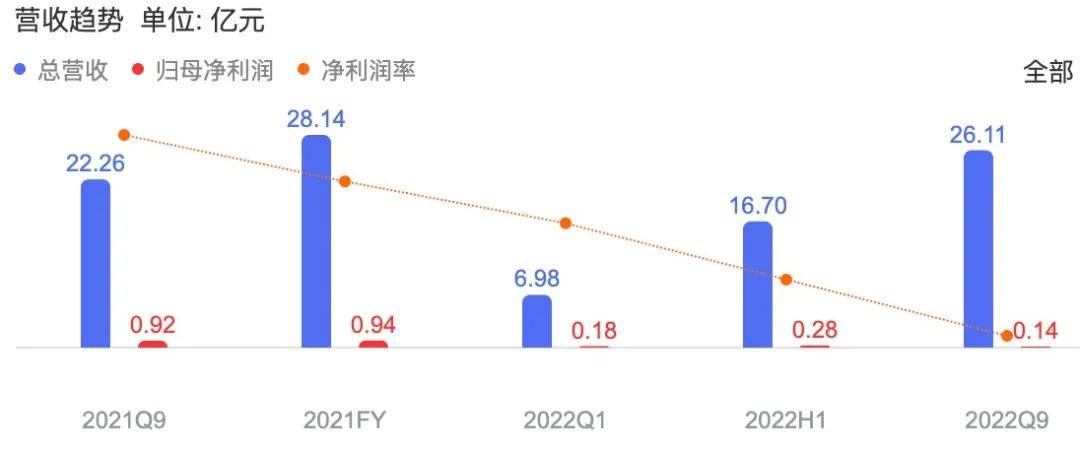 营业收入26.11亿元，同比增长17.32%，帝科股份发布第三季报