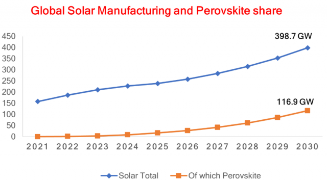 到2030年，钙钛矿太阳能技术将占据全球光伏市场的29%