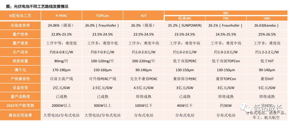 光伏大变局，TOPCon、HJT、IBC三个技术路线谁最强？