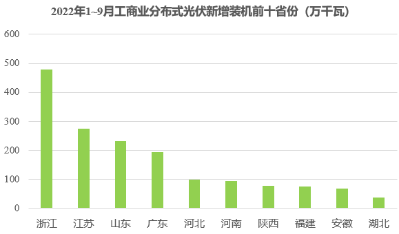 新增52.6GW！中国前三季装机数据发布
