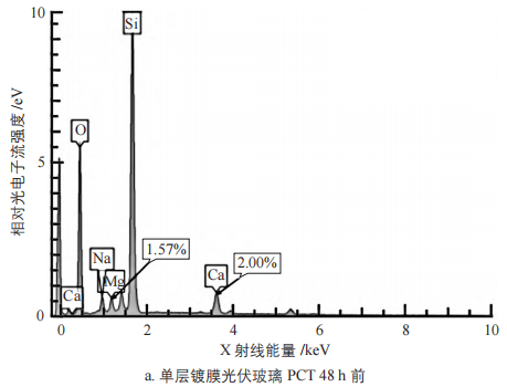 双层镀膜光伏玻璃对双玻组件性能的影响