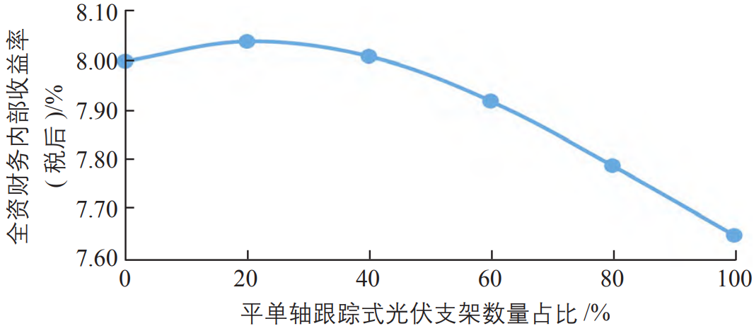 光伏电站内不同光伏支架形式数量占比的研究