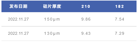 昨日，TCL中环硅片降价超4.5%