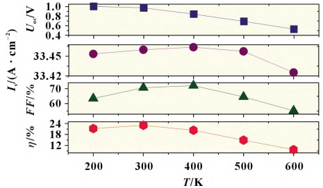 反式锡基钙钛矿太阳电池性能分析与探讨