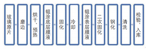 双层镀膜光伏玻璃对双玻组件性能的影响