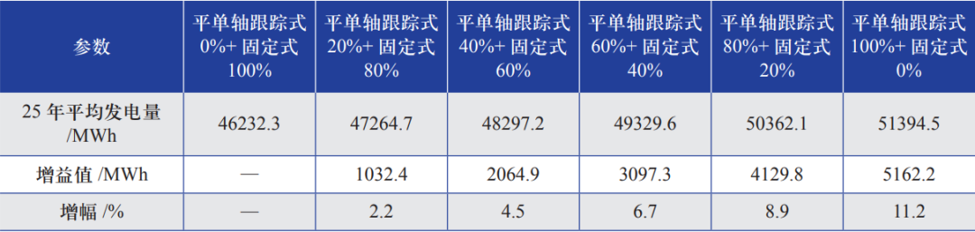 光伏电站内不同光伏支架形式数量占比的研究