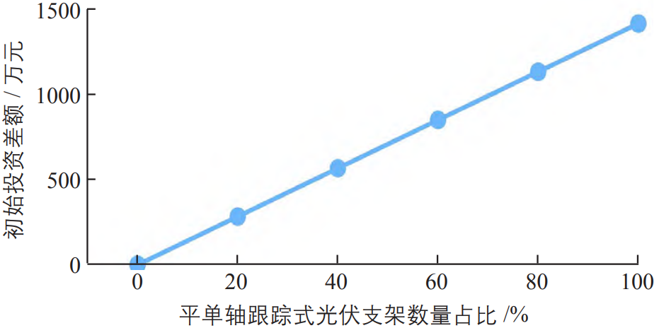 光伏电站内不同光伏支架形式数量占比的研究