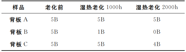 含氟光伏背板耐候性研究