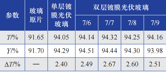 双层镀膜光伏玻璃对双玻组件性能的影响