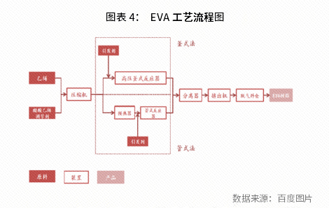 EVA生产工艺介绍