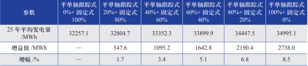 光伏电站内不同光伏支架形式数量占比的研究