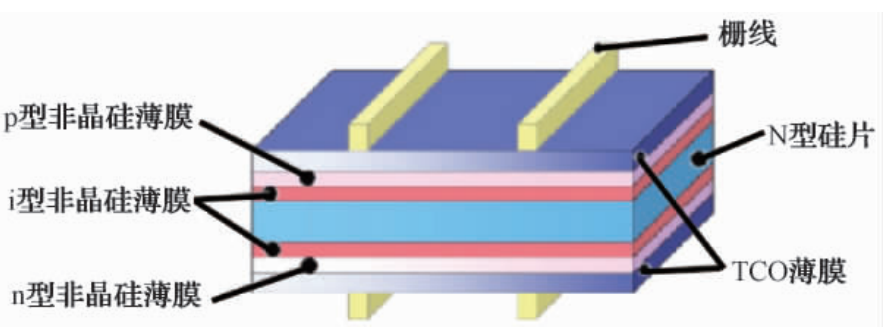 异质结光伏电池TCO薄膜主要性能影响因素研究