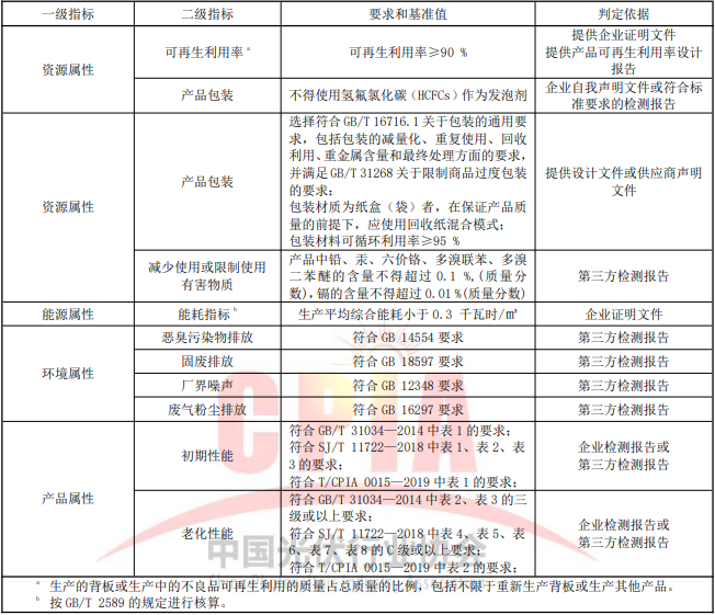 光伏背板也需绿色设计，团体标准将于15天后实施