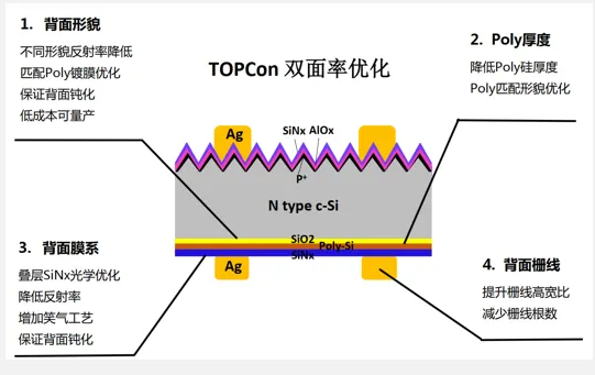 TOPCon降本路径及设备各技术路线进展