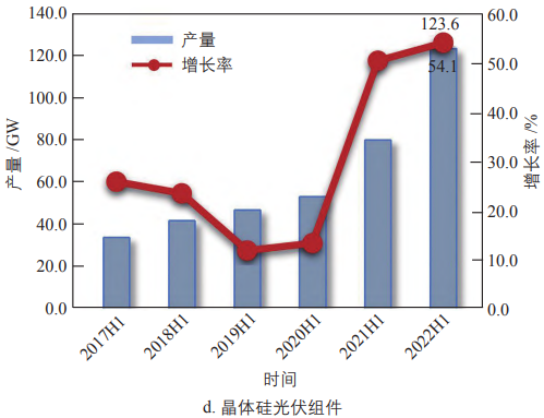 2022年上半年中国光伏产业状况及分析