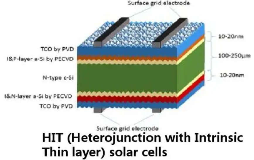 从专利看中国N型晶硅太阳能电池现状及发展