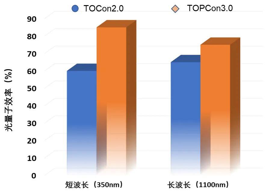 一道新能TOCon3.0核心电池技术​​