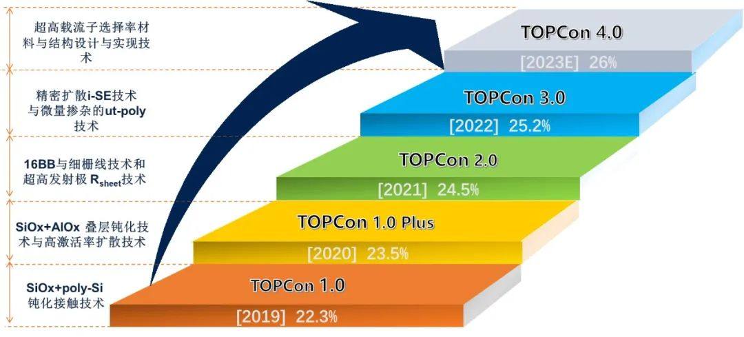 一道新能TOCon3.0核心电池技术​​