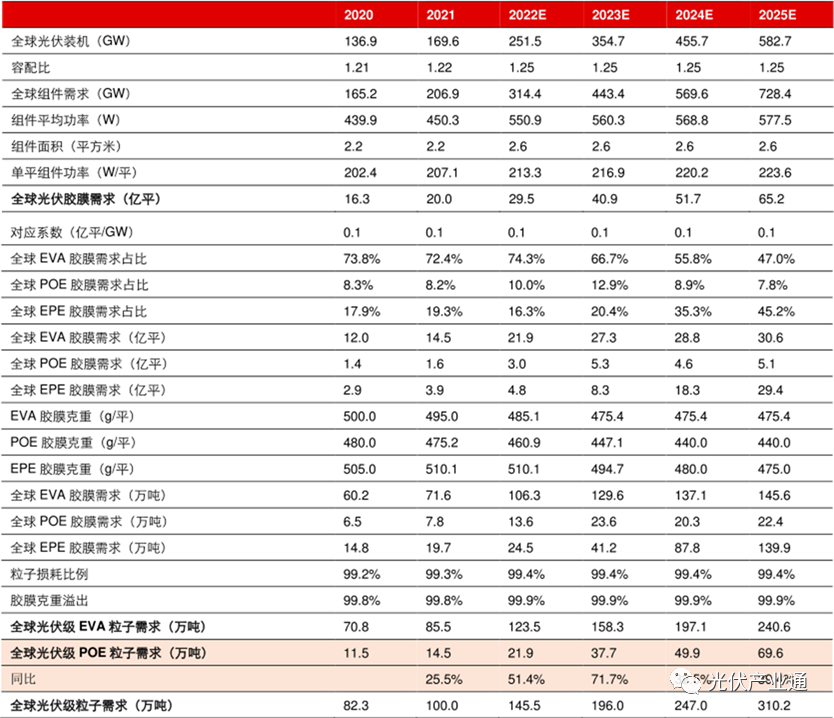 POE国产布局加速，工业化放量未来可期