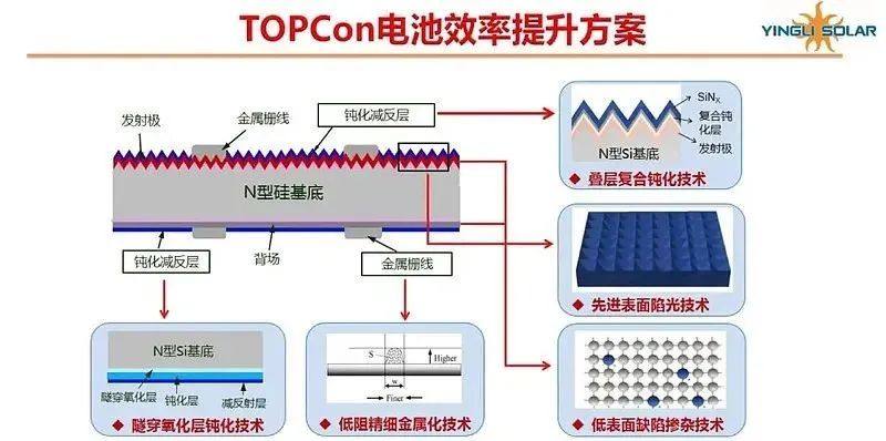 TOPCon新能源光伏电池发展现状及工艺技术研究介绍